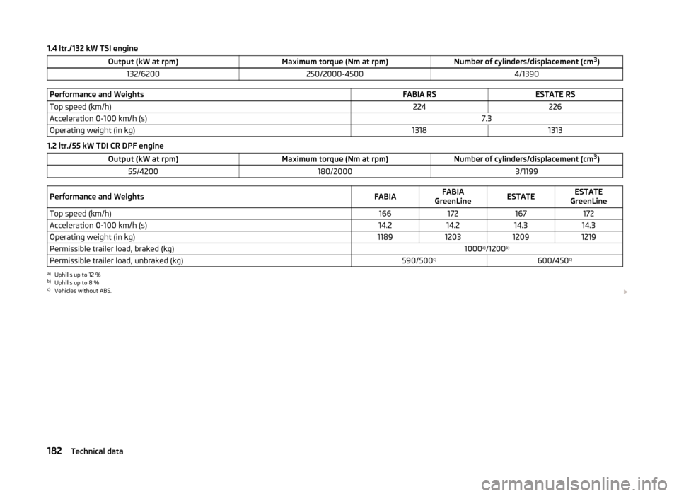 SKODA FABIA 2014 2.G / 5J Owners Manual 1.4 ltr./132 kW TSI engineOutput (kW at rpm)Maximum torque (Nm at rpm)Number of cylinders/displacement (cm3
)132/6200250/2000-45004/1390Performance and WeightsFABIA RSESTATE RSTop speed (km/h)224226Ac SKODA FABIA 2014 2.G / 5J Owners Manual 1.4 ltr./132 kW TSI engineOutput (kW at rpm)Maximum torque (Nm at rpm)Number of cylinders/displacement (cm3
)132/6200250/2000-45004/1390Performance and WeightsFABIA RSESTATE RSTop speed (km/h)224226Ac
