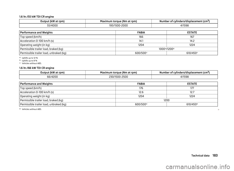 SKODA FABIA 2014 2.G / 5J Owners Manual 1.6 ltr./55 kW TDI CR engineOutput (kW at rpm)Maximum torque (Nm at rpm)Number of cylinders/displacement (cm3
)55/4000195/1500-20004/1598Performance and WeightsFABIAESTATETop speed (km/h)166167Acceler SKODA FABIA 2014 2.G / 5J Owners Manual 1.6 ltr./55 kW TDI CR engineOutput (kW at rpm)Maximum torque (Nm at rpm)Number of cylinders/displacement (cm3
)55/4000195/1500-20004/1598Performance and WeightsFABIAESTATETop speed (km/h)166167Acceler