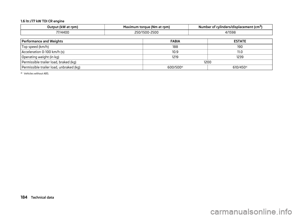 SKODA FABIA 2014 2.G / 5J Owners Manual 1.6 ltr./77 kW TDI CR engineOutput (kW at rpm)Maximum torque (Nm at rpm)Number of cylinders/displacement (cm3
)77/4400250/1500-25004/1598Performance and WeightsFABIAESTATETop speed (km/h)188190Acceler SKODA FABIA 2014 2.G / 5J Owners Manual 1.6 ltr./77 kW TDI CR engineOutput (kW at rpm)Maximum torque (Nm at rpm)Number of cylinders/displacement (cm3
)77/4400250/1500-25004/1598Performance and WeightsFABIAESTATETop speed (km/h)188190Acceler