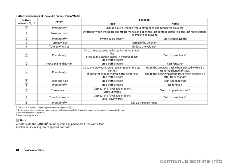 SKODA OCTAVIA 2014 3.G / (5E) Bolero Car Radio Manual Buttons and wheels of the audio menu - Radio/MediaButton/
wheel  » Fig. 7ActionFunctionRadioMedia1Press brieflyChange source (change frequency ranges and connected sources)1Press and holdSwitch betwe