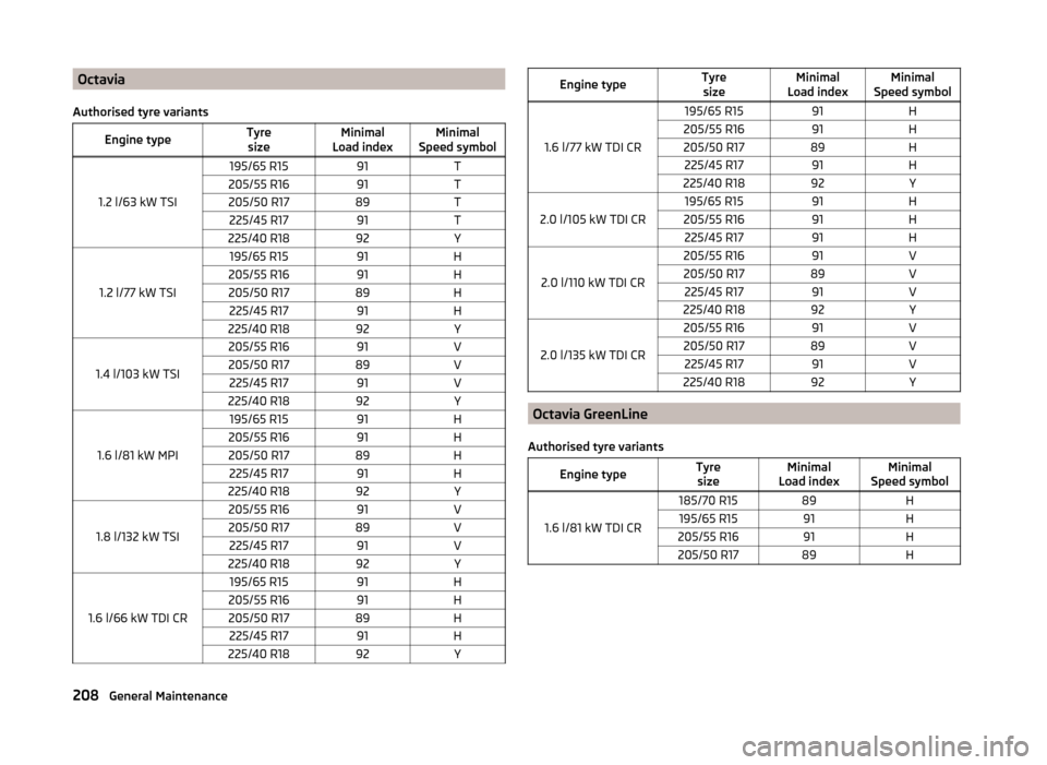 SKODA OCTAVIA 2014 3.G / (5E) Owners Manual Octavia
Authorised tyre variantsEngine typeTyre sizeMinimal
Load indexMinimal
Speed symbol
1.2 l/63 kW TSI
195/65 R1591T205/55 R1691T205/50 R1789T225/45 R1791T225/40 R1892Y
1.2 l/77 kW TSI
195/65 R159 SKODA OCTAVIA 2014 3.G / (5E) Owners Manual Octavia
Authorised tyre variantsEngine typeTyre sizeMinimal
Load indexMinimal
Speed symbol
1.2 l/63 kW TSI
195/65 R1591T205/55 R1691T205/50 R1789T225/45 R1791T225/40 R1892Y
1.2 l/77 kW TSI
195/65 R159