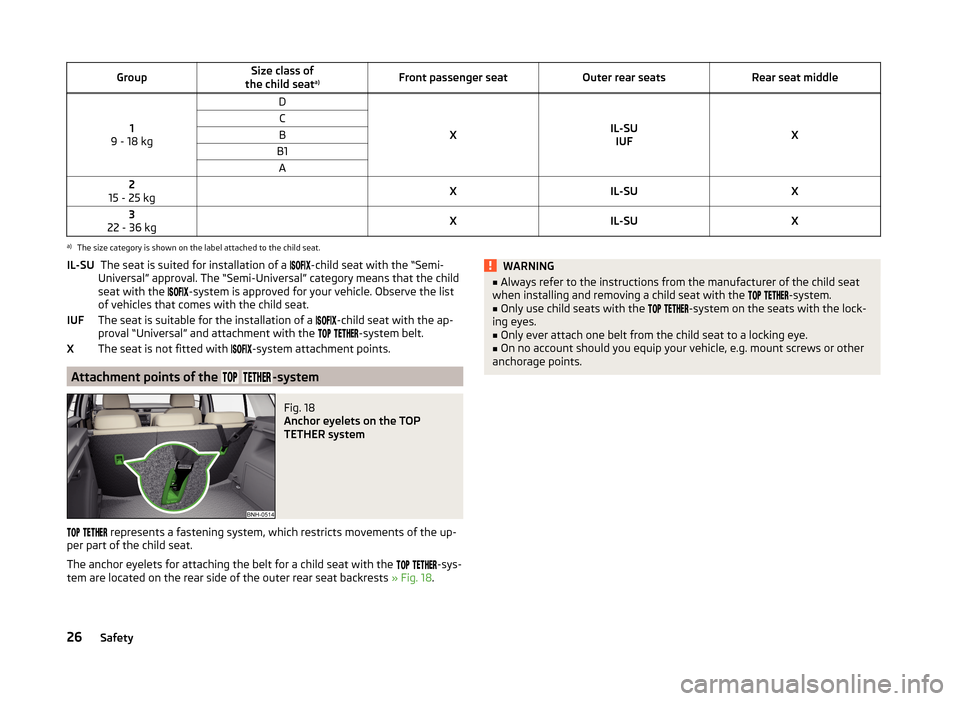SKODA RAPID 2014 1.G Owners Guide GroupSize class of
the child seat a)Front passenger seatOuter rear seatsRear seat middle
1
9 - 18 kg
D
XIL-SU IUFX
CBB1A2
15 - 25 kg XIL-SUX3
22 - 36 kg XIL-SUXa)
The size category is shown on the lab SKODA RAPID 2014 1.G Owners Guide GroupSize class of
the child seat a)Front passenger seatOuter rear seatsRear seat middle
1
9 - 18 kg
D
XIL-SU IUFX
CBB1A2
15 - 25 kg XIL-SUX3
22 - 36 kg XIL-SUXa)
The size category is shown on the lab