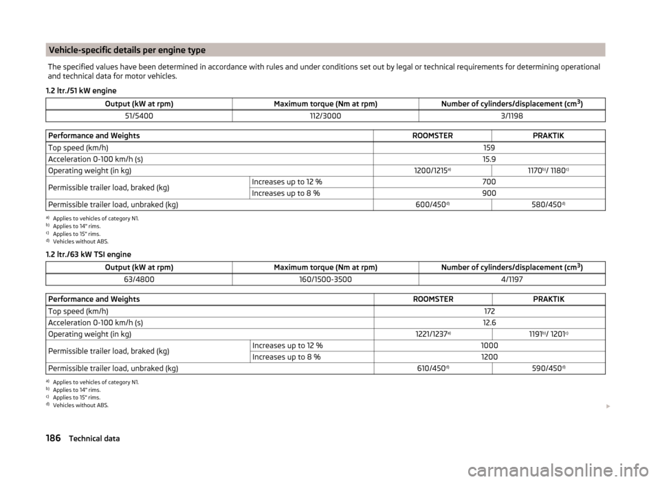 SKODA ROOMSTER 2014 1.G Owners Manual Vehicle-specific details per engine typeThe specified values have been determined in accordance with rules and under conditions set out by legal or technical requirements for determining operational
a