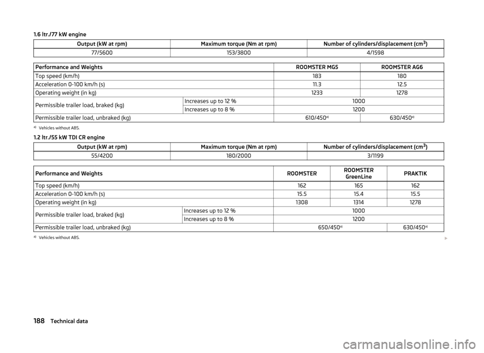 SKODA ROOMSTER 2014 1.G Owners Manual 1.6 ltr./77 kW engineOutput (kW at rpm)Maximum torque (Nm at rpm)Number of cylinders/displacement (cm3
)77/5600153/38004/1598Performance and WeightsROOMSTER MG5ROOMSTER AG6Top speed (km/h)183180Accele SKODA ROOMSTER 2014 1.G Owners Manual 1.6 ltr./77 kW engineOutput (kW at rpm)Maximum torque (Nm at rpm)Number of cylinders/displacement (cm3
)77/5600153/38004/1598Performance and WeightsROOMSTER MG5ROOMSTER AG6Top speed (km/h)183180Accele
