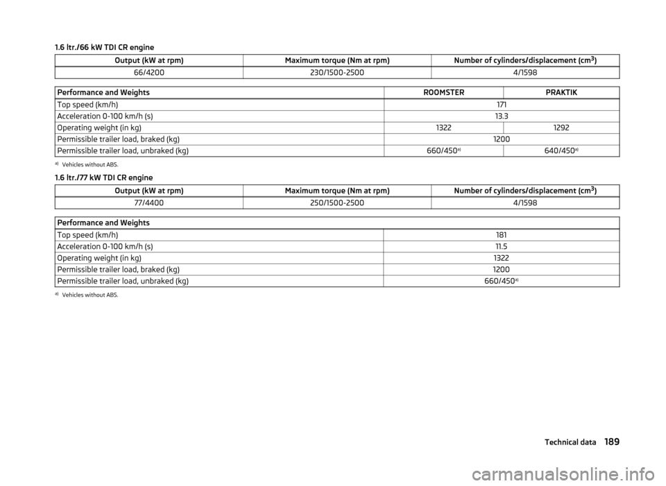 SKODA ROOMSTER 2014 1.G Owners Manual 1.6 ltr./66 kW TDI CR engineOutput (kW at rpm)Maximum torque (Nm at rpm)Number of cylinders/displacement (cm3
)66/4200230/1500-25004/1598Performance and WeightsROOMSTERPRAKTIKTop speed (km/h)171Accele SKODA ROOMSTER 2014 1.G Owners Manual 1.6 ltr./66 kW TDI CR engineOutput (kW at rpm)Maximum torque (Nm at rpm)Number of cylinders/displacement (cm3
)66/4200230/1500-25004/1598Performance and WeightsROOMSTERPRAKTIKTop speed (km/h)171Accele