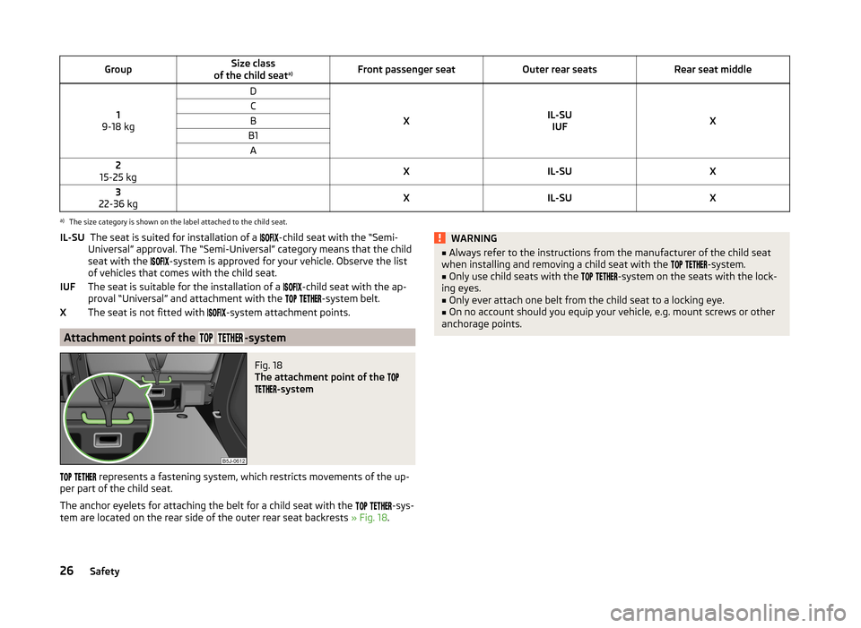 SKODA ROOMSTER 2014 1.G Owners Guide GroupSize class
of the child seat a)Front passenger seatOuter rear seatsRear seat middle
1
9-18 kg
D
XIL-SU IUFX
CBB1A2
15-25 kg XIL-SUX3
22-36 kg XIL-SUXa)
The size category is shown on the label att SKODA ROOMSTER 2014 1.G Owners Guide GroupSize class
of the child seat a)Front passenger seatOuter rear seatsRear seat middle
1
9-18 kg
D
XIL-SU IUFX
CBB1A2
15-25 kg XIL-SUX3
22-36 kg XIL-SUXa)
The size category is shown on the label att