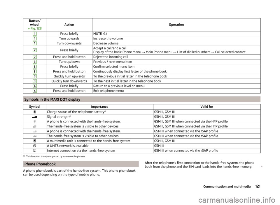 SKODA SUPERB 2014 2.G / (B6/3T) Owners Manual Button/wheel
» Fig. 128ActionOperation
1Press brieflyMUTE  )1Turn upwardsIncrease the volume1Turn downwardsDecrease volume2Press brieflyAccept a call/end a call
Display of the basic Phone menu  �