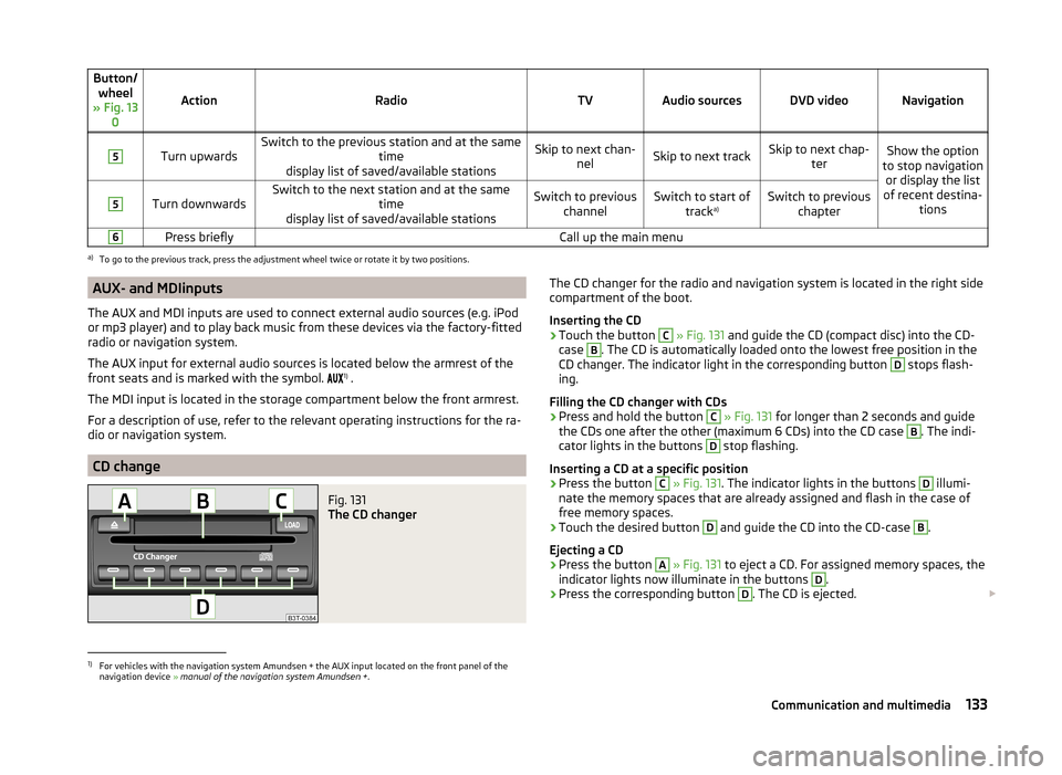 SKODA SUPERB 2014 2.G / (B6/3T) Owners Manual Button/wheel
» Fig. 13 0
ActionRadioTVAudio sourcesDVD videoNavigation
5
Turn upwardsSwitch to the previous station and at the same time
display list of saved/available stationsSkip to next chan- nel