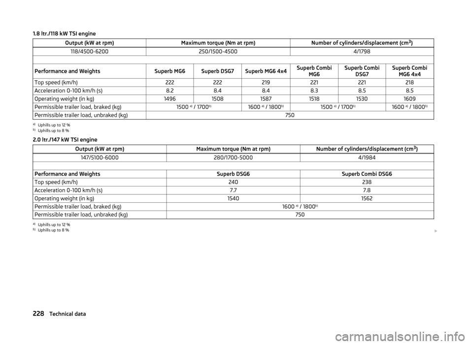 SKODA SUPERB 2014 2.G / (B6/3T) Owners Manual 1.8 ltr./118 kW TSI engineOutput (kW at rpm)Maximum torque (Nm at rpm)Number of cylinders/displacement (cm3
)118/4500-6200250/1500-45004/1798 Performance and WeightsSuperb MG6Superb DSG7Superb MG6 4x4