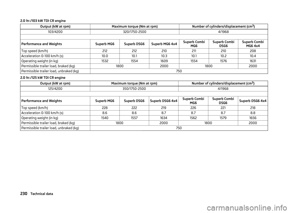 SKODA SUPERB 2014 2.G / (B6/3T) Owners Manual 2.0 ltr./103 kW TDI CR engineOutput (kW at rpm)Maximum torque (Nm at rpm)Number of cylinders/displacement (cm3
)103/4200320/1750-25004/1968 Performance and WeightsSuperb MG6Superb DSG6Superb MG6 4x4Su