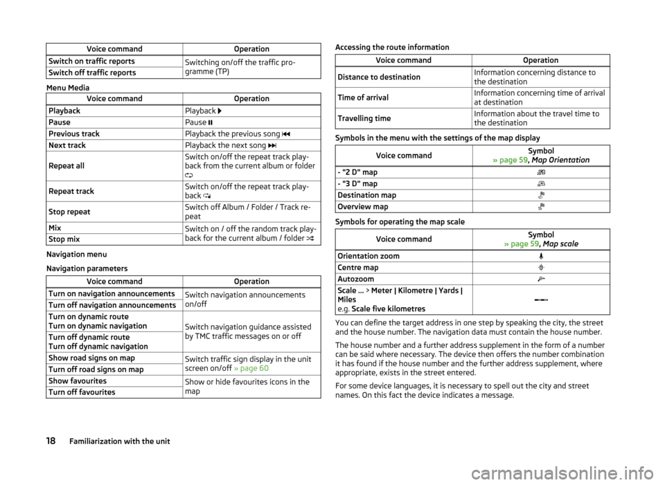 SKODA YETI 2014 1.G / 5L Amundsen Infotainment Navigation System Manual Voice commandOperationSwitch on traffic reportsSwitching on/off the traffic pro-
gramme (TP)Switch off traffic reports
Menu Media
Voice commandOperationPlaybackPlayback PausePause Previous trac SKODA YETI 2014 1.G / 5L Amundsen Infotainment Navigation System Manual Voice commandOperationSwitch on traffic reportsSwitching on/off the traffic pro-
gramme (TP)Switch off traffic reports
Menu Media
Voice commandOperationPlaybackPlayback PausePause Previous trac