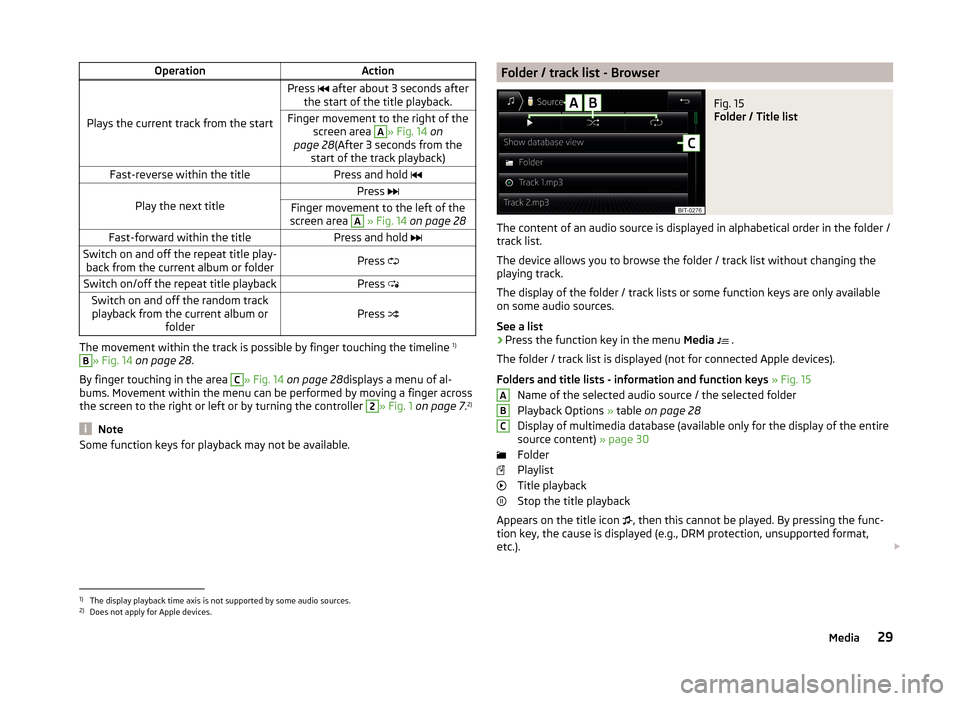 SKODA YETI 2014 1.G / 5L Bolero Car Radio Manual OperationAction
Plays the current track from the start
Press after about 3 seconds after
the start of the title playback.Finger movement to the right of the screen area A
» Fig. 14 on
page 28 (A SKODA YETI 2014 1.G / 5L Bolero Car Radio Manual OperationAction
Plays the current track from the start
Press after about 3 seconds after
the start of the title playback.Finger movement to the right of the screen area A
» Fig. 14 on
page 28 (A
