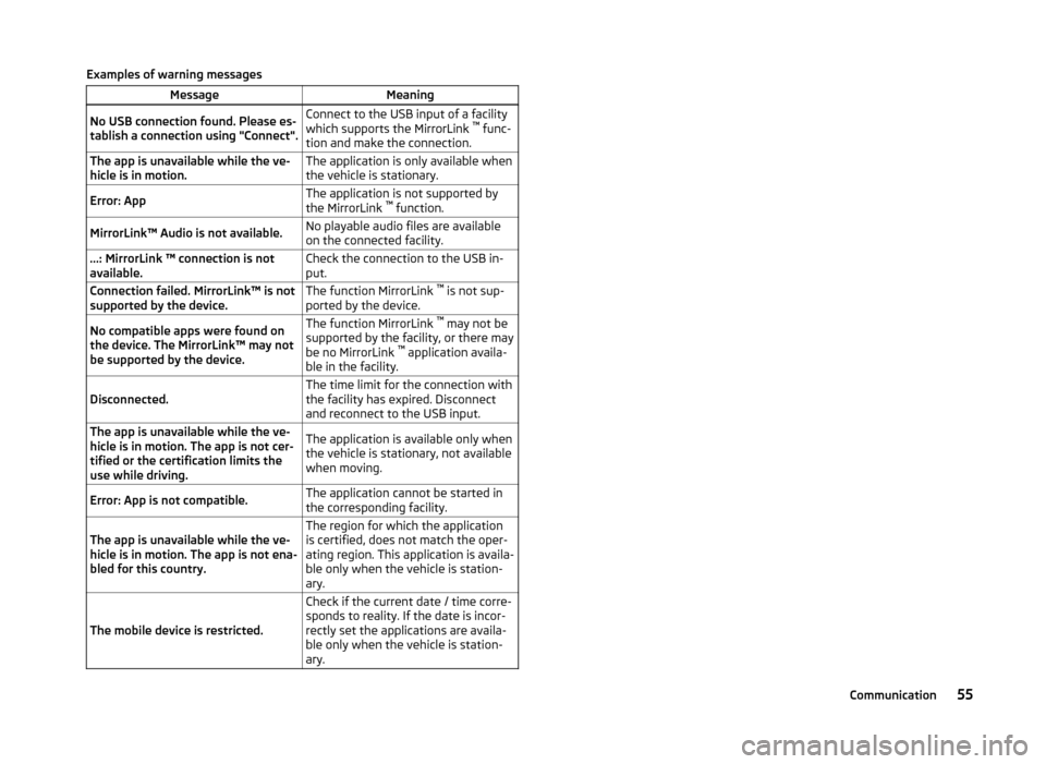 SKODA YETI 2014 1.G / 5L Bolero Car Radio Manual Examples of warning messagesMessageMeaningNo USB connection found. Please es-
tablish a connection using "Connect".Connect to the USB input of a facility
which supports the MirrorLink ™
func-
tion SKODA YETI 2014 1.G / 5L Bolero Car Radio Manual Examples of warning messagesMessageMeaningNo USB connection found. Please es-
tablish a connection using "Connect".Connect to the USB input of a facility
which supports the MirrorLink ™
func-
tion