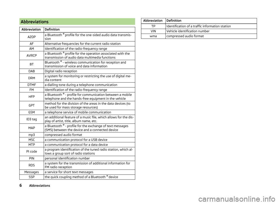 SKODA YETI 2014 1.G / 5L Bolero Car Radio Manual AbbreviationsAbbreviationDefinitionA2DPa Bluetooth ®
profile for the one-sided audio data transmis-
sionAFAlternative frequencies for the current radio stationAMIdentification of the radio-frequency SKODA YETI 2014 1.G / 5L Bolero Car Radio Manual AbbreviationsAbbreviationDefinitionA2DPa Bluetooth ®
profile for the one-sided audio data transmis-
sionAFAlternative frequencies for the current radio stationAMIdentification of the radio-frequency