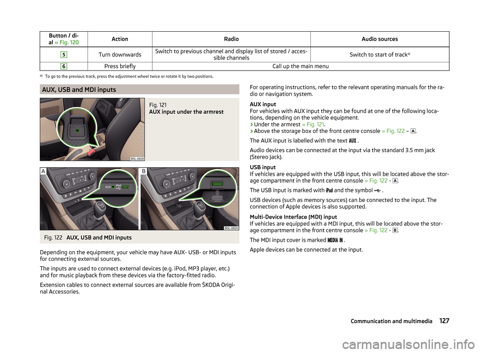 SKODA YETI 2014 1.G / 5L Owners Manual Button / di-
al  » Fig. 120ActionRadioAudio sources5Turn downwardsSwitch to previous channel and display list of stored / acces-
sible channelsSwitch to start of tracka)6Press brieflyCall up the main
