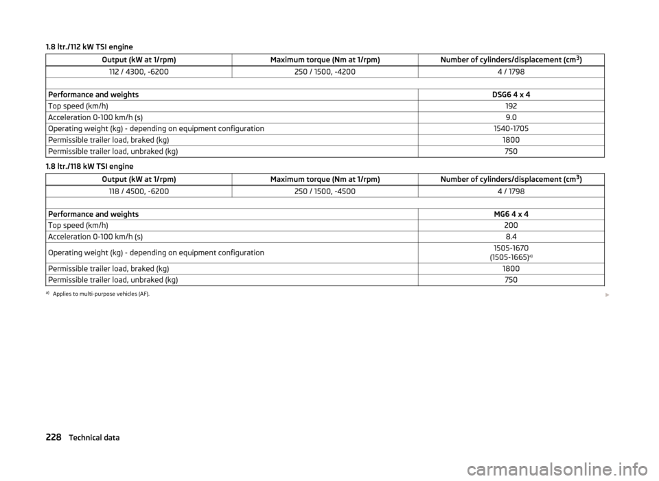 SKODA YETI 2014 1.G / 5L Owners Manual 1.8 ltr./112 kW TSI engineOutput (kW at 1/rpm)Maximum torque (Nm at 1/rpm)Number of cylinders/displacement (cm3
)112 / 4300, -6200250 / 1500, -42004 / 1798 Performance and weightsDSG6 4 x 4Top speed ( SKODA YETI 2014 1.G / 5L Owners Manual 1.8 ltr./112 kW TSI engineOutput (kW at 1/rpm)Maximum torque (Nm at 1/rpm)Number of cylinders/displacement (cm3
)112 / 4300, -6200250 / 1500, -42004 / 1798 Performance and weightsDSG6 4 x 4Top speed (