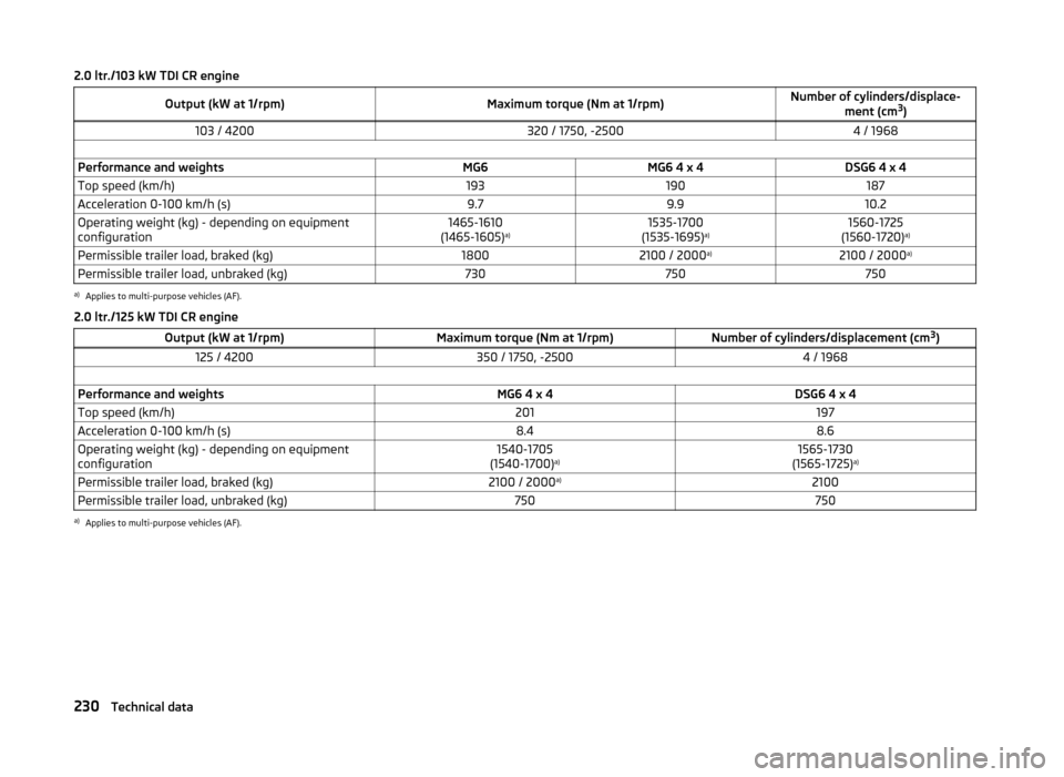 SKODA YETI 2014 1.G / 5L Owners Manual 2.0 ltr./103 kW TDI CR engineOutput (kW at 1/rpm)Maximum torque (Nm at 1/rpm)Number of cylinders/displace-ment (cm3
)103 / 4200320 / 1750, -25004 / 1968 Performance and weightsMG6MG6 4 x 4DSG6 4 x 4To SKODA YETI 2014 1.G / 5L Owners Manual 2.0 ltr./103 kW TDI CR engineOutput (kW at 1/rpm)Maximum torque (Nm at 1/rpm)Number of cylinders/displace-ment (cm3
)103 / 4200320 / 1750, -25004 / 1968 Performance and weightsMG6MG6 4 x 4DSG6 4 x 4To