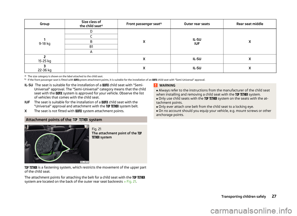 SKODA YETI 2014 1.G / 5L Owners Guide GroupSize class of
the child seat a)Front passenger seat
b)Outer rear seatsRear seat middle
1
9-18 kg
D
XIL-SU IUFX
CBB1A2
15-25 kg XIL-SUX3
22-36 kg XIL-SUXa)
The size category is shown on the label SKODA YETI 2014 1.G / 5L Owners Guide GroupSize class of
the child seat a)Front passenger seat
b)Outer rear seatsRear seat middle
1
9-18 kg
D
XIL-SU IUFX
CBB1A2
15-25 kg XIL-SUX3
22-36 kg XIL-SUXa)
The size category is shown on the label