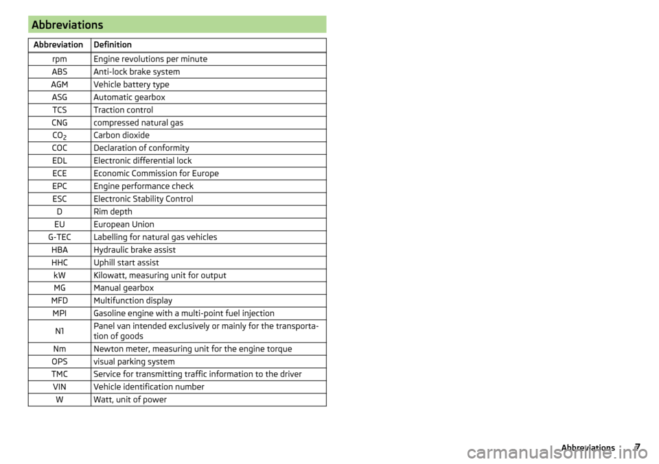 SKODA CITIGO 2015 1.G Owners Manual AbbreviationsAbbreviationDefinitionrpmEngine revolutions per minuteABSAnti-lock brake systemAGMVehicle battery typeASGAutomatic gearboxTCSTraction controlCNGcompressed natural gasCO2Carbon dioxideCOCD