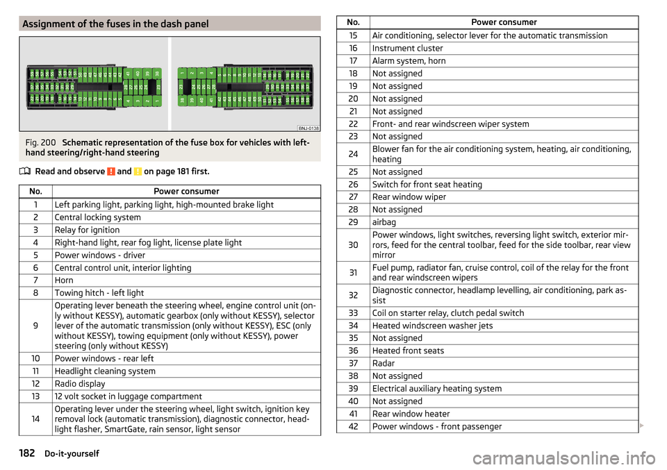 SKODA FABIA 2015 3.G / NJ Owners Manual Assignment of the fuses in the dash panelFig. 200 
Schematic representation of the fuse box for vehicles with left-
hand steering/right-hand steering
Read and observe 
 and  on page 181 first.
No.Powe