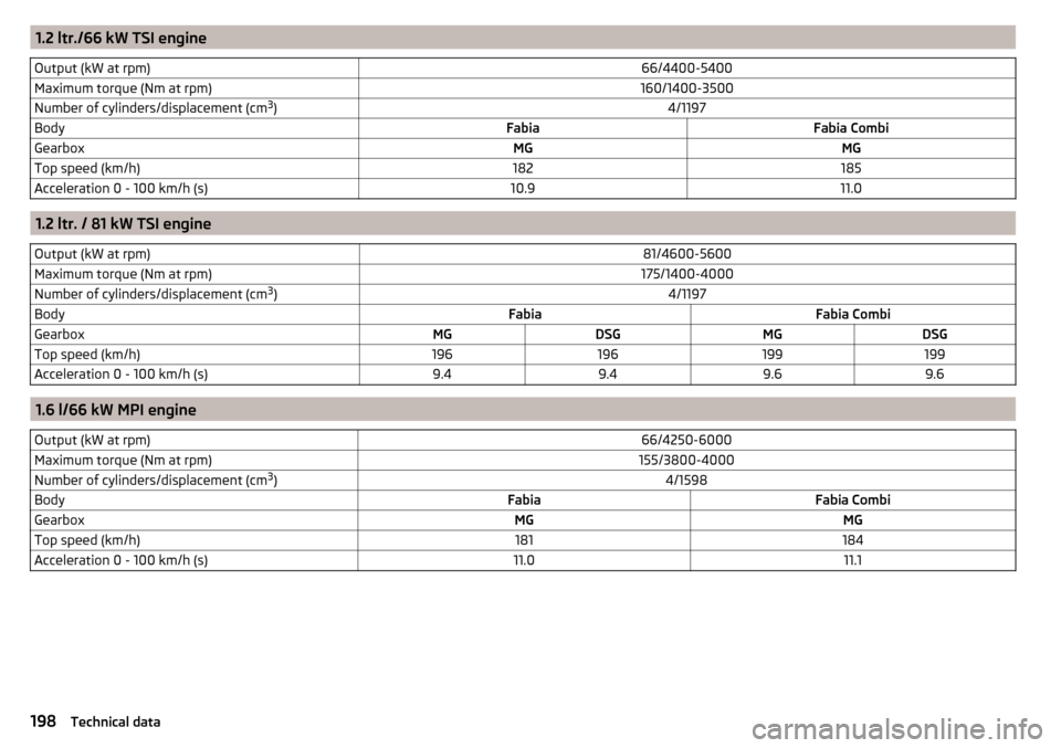 SKODA FABIA 2015 3.G / NJ Owners Manual 1.2 ltr./66 kW TSI engineOutput (kW at rpm)66/4400-5400Maximum torque (Nm at rpm)160/1400-3500Number of cylinders/displacement (cm3
)4/1197BodyFabiaFabia CombiGearboxMGMGTop speed (km/h)182185Accelera SKODA FABIA 2015 3.G / NJ Owners Manual 1.2 ltr./66 kW TSI engineOutput (kW at rpm)66/4400-5400Maximum torque (Nm at rpm)160/1400-3500Number of cylinders/displacement (cm3
)4/1197BodyFabiaFabia CombiGearboxMGMGTop speed (km/h)182185Accelera