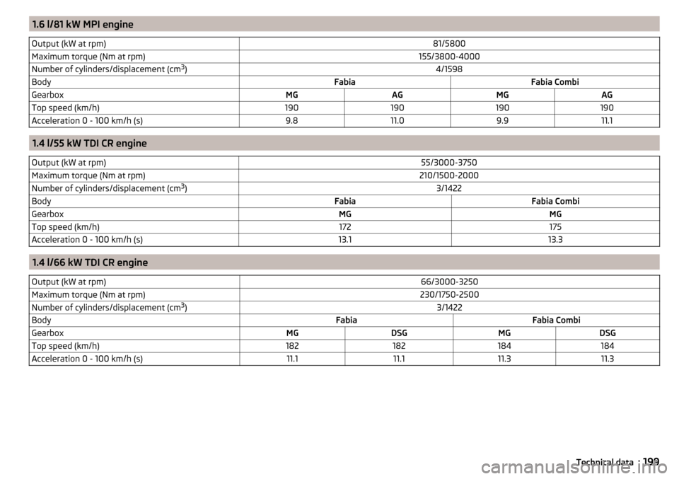 SKODA FABIA 2015 3.G / NJ Owners Manual 1.6 l/81 kW MPI engineOutput (kW at rpm)81/5800Maximum torque (Nm at rpm)155/3800-4000Number of cylinders/displacement (cm3
)4/1598BodyFabiaFabia CombiGearboxMGAGMGAGTop speed (km/h)190190190190Accele SKODA FABIA 2015 3.G / NJ Owners Manual 1.6 l/81 kW MPI engineOutput (kW at rpm)81/5800Maximum torque (Nm at rpm)155/3800-4000Number of cylinders/displacement (cm3
)4/1598BodyFabiaFabia CombiGearboxMGAGMGAGTop speed (km/h)190190190190Accele