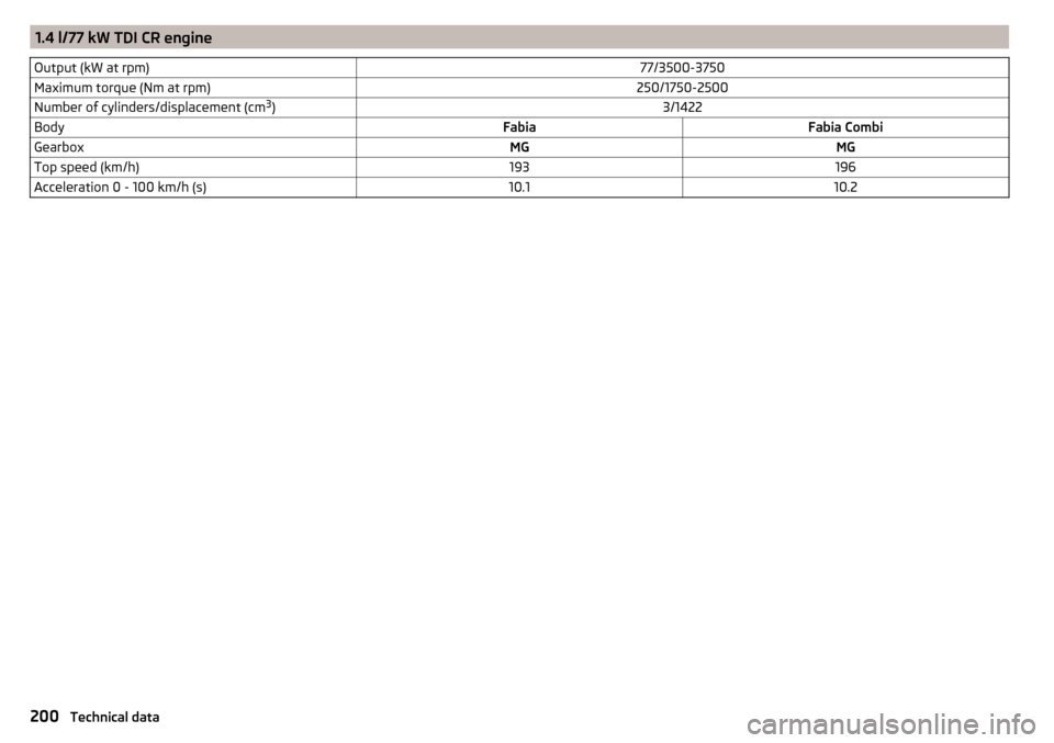 SKODA FABIA 2015 3.G / NJ Owners Manual 1.4 l/77 kW TDI CR engineOutput (kW at rpm)77/3500-3750Maximum torque (Nm at rpm)250/1750-2500Number of cylinders/displacement (cm3
)3/1422BodyFabiaFabia CombiGearboxMGMGTop speed (km/h)193196Accelera SKODA FABIA 2015 3.G / NJ Owners Manual 1.4 l/77 kW TDI CR engineOutput (kW at rpm)77/3500-3750Maximum torque (Nm at rpm)250/1750-2500Number of cylinders/displacement (cm3
)3/1422BodyFabiaFabia CombiGearboxMGMGTop speed (km/h)193196Accelera