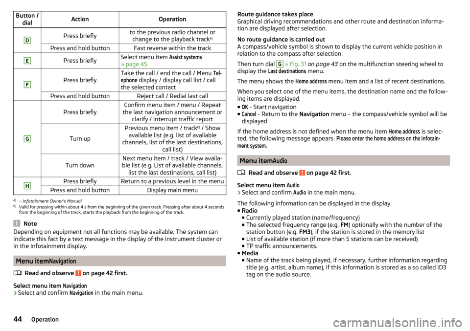 SKODA FABIA 2015 3.G / NJ Service Manual Button /dialActionOperationDPress brieflyto the previous radio channel orchange to the playback track b)Press and hold buttonFast reverse within the trackEPress brieflySelect menu item Assist systems
