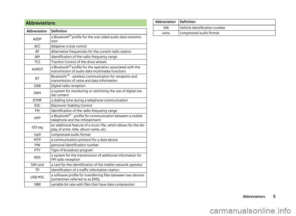 SKODA RAPID 2015 1.G Swing Infotinment Car Radio Manual AbbreviationsAbbreviationDefinitionA2DPa Bluetooth® 
profile for the one-sided audio data transmis-
sionACCAdaptive cruise controlAFAlternative frequencies for the current radio stationAMIdentificati