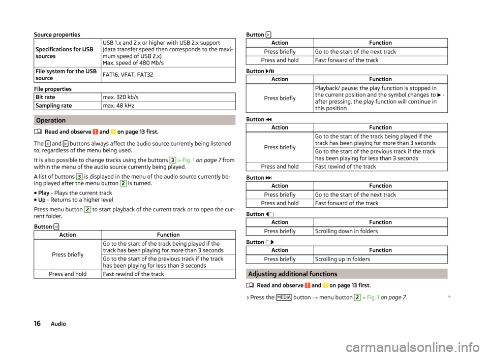 SKODA OCTAVIA 2015 3.G / (5E) Blues Infotinment Syst Source properties
Specifications for USB
sourcesUSB 1.x and 2.x or higher with USB 2.x support
(data transfer speed then corresponds to the maxi-
mum speed of USB 2.x)
Max. speed of 480 Mb/sFile syste