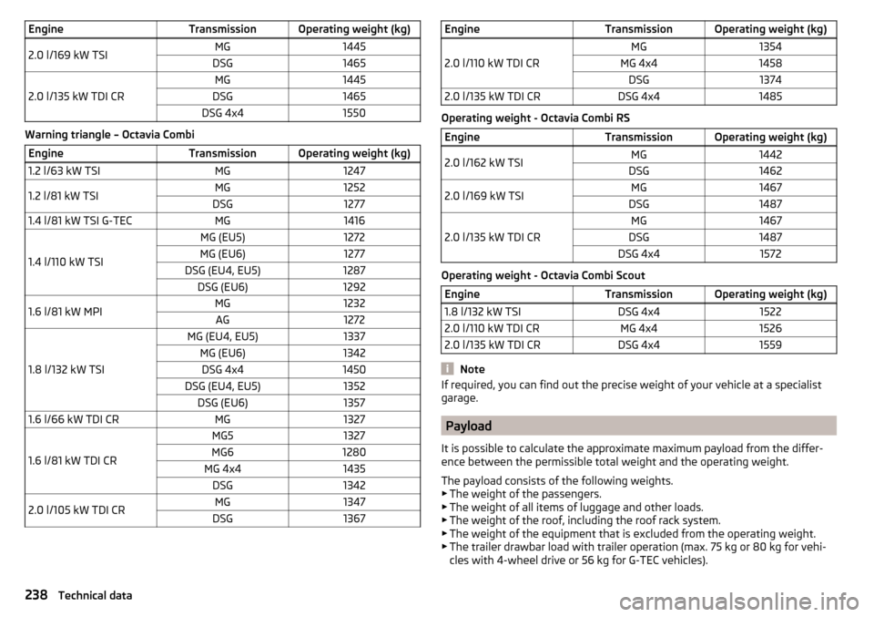 SKODA OCTAVIA 2015 3.G / (5E) Owners Manual EngineTransmissionOperating weight (kg)2.0 l/169 kW TSIMG1445DSG1465
2.0 l/135 kW TDI CR
MG1445DSG1465DSG 4x41550
Warning triangle – Octavia Combi
EngineTransmissionOperating weight (kg)1.2 l/63 kW SKODA OCTAVIA 2015 3.G / (5E) Owners Manual EngineTransmissionOperating weight (kg)2.0 l/169 kW TSIMG1445DSG1465
2.0 l/135 kW TDI CR
MG1445DSG1465DSG 4x41550
Warning triangle – Octavia Combi
EngineTransmissionOperating weight (kg)1.2 l/63 kW