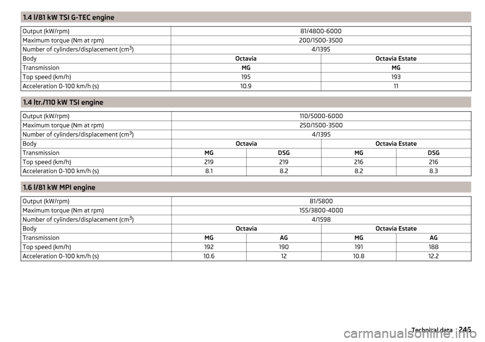 SKODA OCTAVIA 2015 3.G / (5E) User Guide 1.4 l/81 kW TSI G-TEC engineOutput (kW/rpm)81/4800-6000Maximum torque (Nm at rpm)200/1500-3500Number of cylinders/displacement (cm3
)4/1395BodyOctaviaOctavia EstateTransmissionMGMGTop speed (km/h)1951
