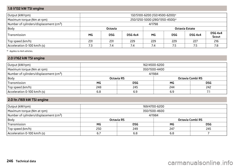 SKODA OCTAVIA 2015 3.G / (5E) User Guide 1.8 l/132 kW TSI engineOutput (kW/rpm)132/5100-6200 (132/4500-6200)a)Maximum torque (Nm at rpm)250/1250-5000 (280/1350-4500) a)Number of cylinders/displacement (cm 3
)4/1798BodyOctaviaOctavia EstateTr