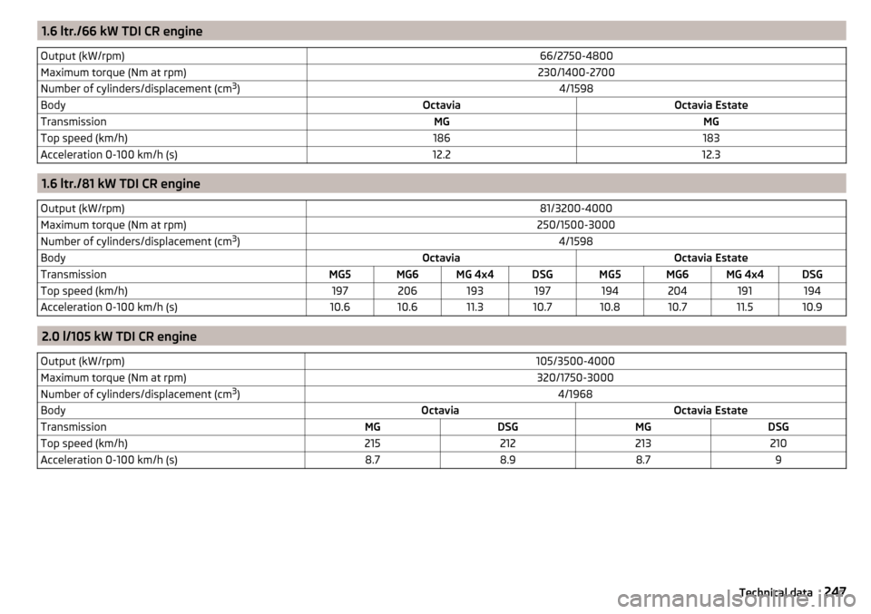 SKODA OCTAVIA 2015 3.G / (5E) User Guide 1.6 ltr./66 kW TDI CR engineOutput (kW/rpm)66/2750-4800Maximum torque (Nm at rpm)230/1400-2700Number of cylinders/displacement (cm3
)4/1598BodyOctaviaOctavia EstateTransmissionMGMGTop speed (km/h)1861