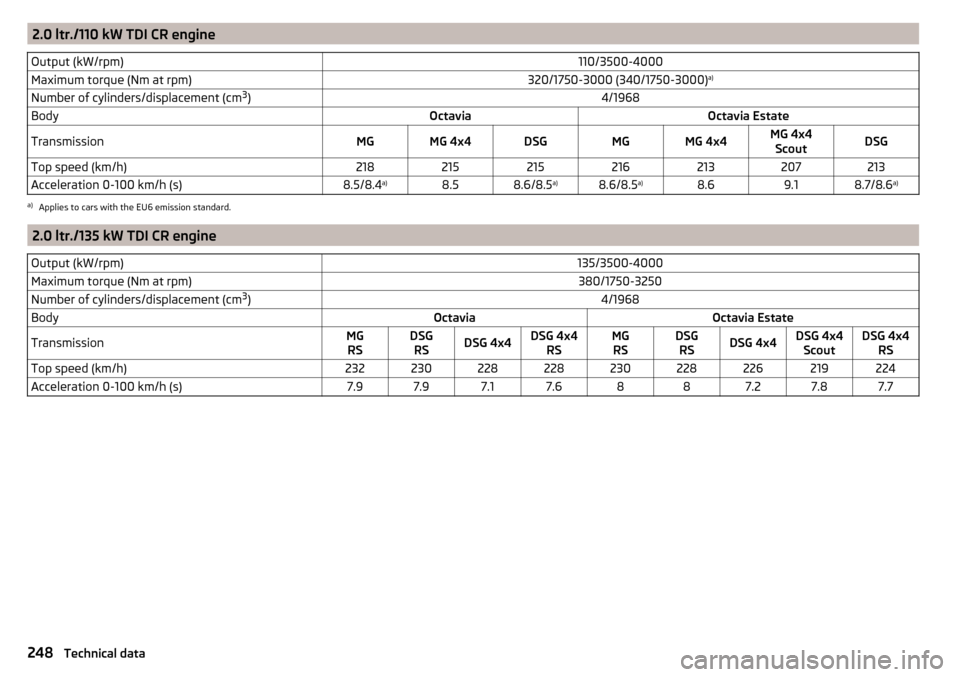 SKODA OCTAVIA 2015 3.G / (5E) User Guide 2.0 ltr./110 kW TDI CR engineOutput (kW/rpm)110/3500-4000Maximum torque (Nm at rpm)320/1750-3000 (340/1750-3000)a)Number of cylinders/displacement (cm 3
)4/1968BodyOctaviaOctavia EstateTransmissionMGM
