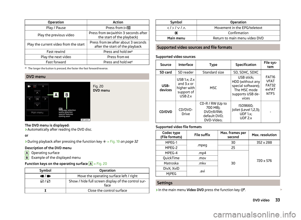 SKODA SUPERB 2015 3.G / (B8/3V) Columbus Infotainment System Manual OperationActionPlay / PausePress from /Play the previous videoPress from   (within 3 seconds after
the start of the playback)Play the current video from the startPress from   after about 3