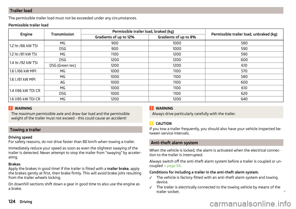 SKODA RAPID 2015 1.G Owners Manual Trailer loadThe permissible trailer load must not be exceeded under any circumstances.Permissible trailer loadEngineTransmissionPermissible trailer load, braked (kg)Permissible trailer load, unbraked 