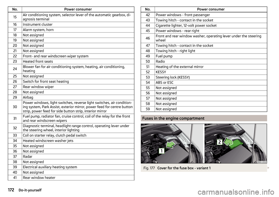 SKODA RAPID 2015 1.G Owners Manual No.Power consumer15Air conditioning system, selector lever of the automatic gearbox, di-
agnosis terminal16Instrument cluster17Alarm system, horn18Not assigned19Not assigned20Not assigned21Not assigne
