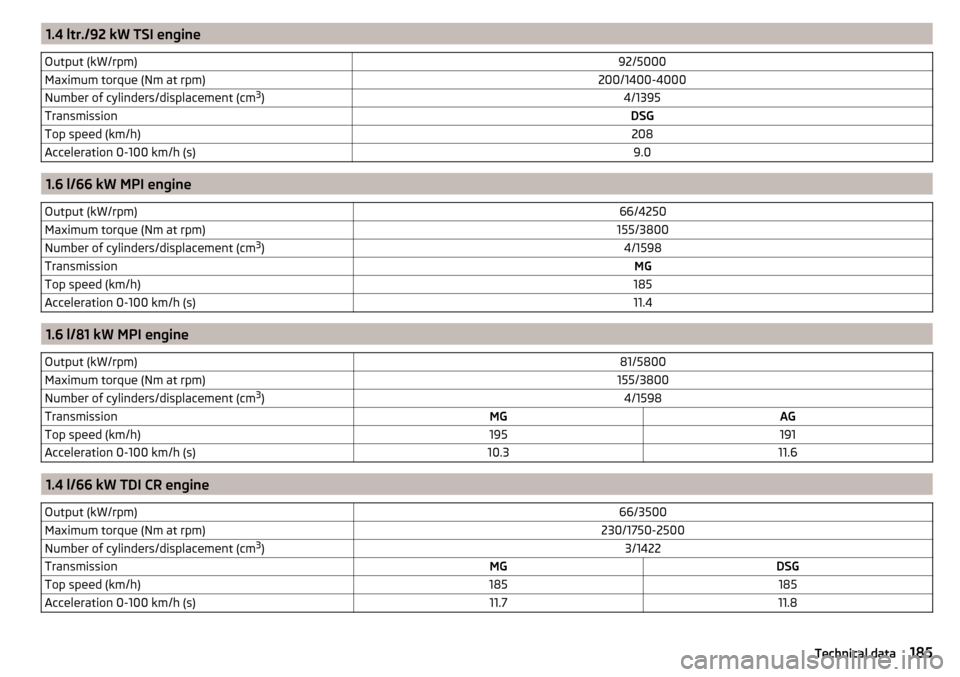 SKODA RAPID 2015 1.G Owners Manual 1.4 ltr./92 kW TSI engineOutput (kW/rpm)92/5000Maximum torque (Nm at rpm)200/1400-4000Number of cylinders/displacement (cm3
)4/1395TransmissionDSGTop speed (km/h)208Acceleration 0-100 km/h (s)9.0
1.6 