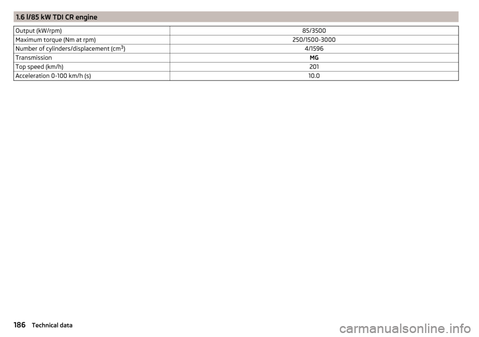 SKODA RAPID 2015 1.G Owners Manual 1.6 l/85 kW TDI CR engineOutput (kW/rpm)85/3500Maximum torque (Nm at rpm)250/1500-3000Number of cylinders/displacement (cm3
)4/1596TransmissionMGTop speed (km/h)201Acceleration 0-100 km/h (s)10.0186Te