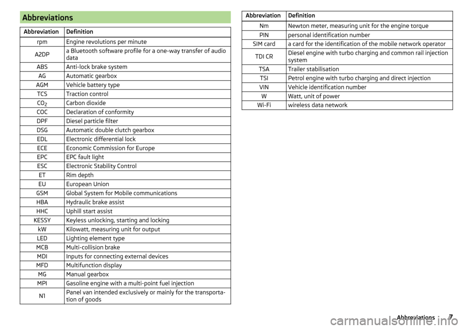 SKODA RAPID 2015 1.G Owners Manual AbbreviationsAbbreviationDefinitionrpmEngine revolutions per minuteA2DPa Bluetooth software profile for a one-way transfer of audio
dataABSAnti-lock brake systemAGAutomatic gearboxAGMVehicle battery t