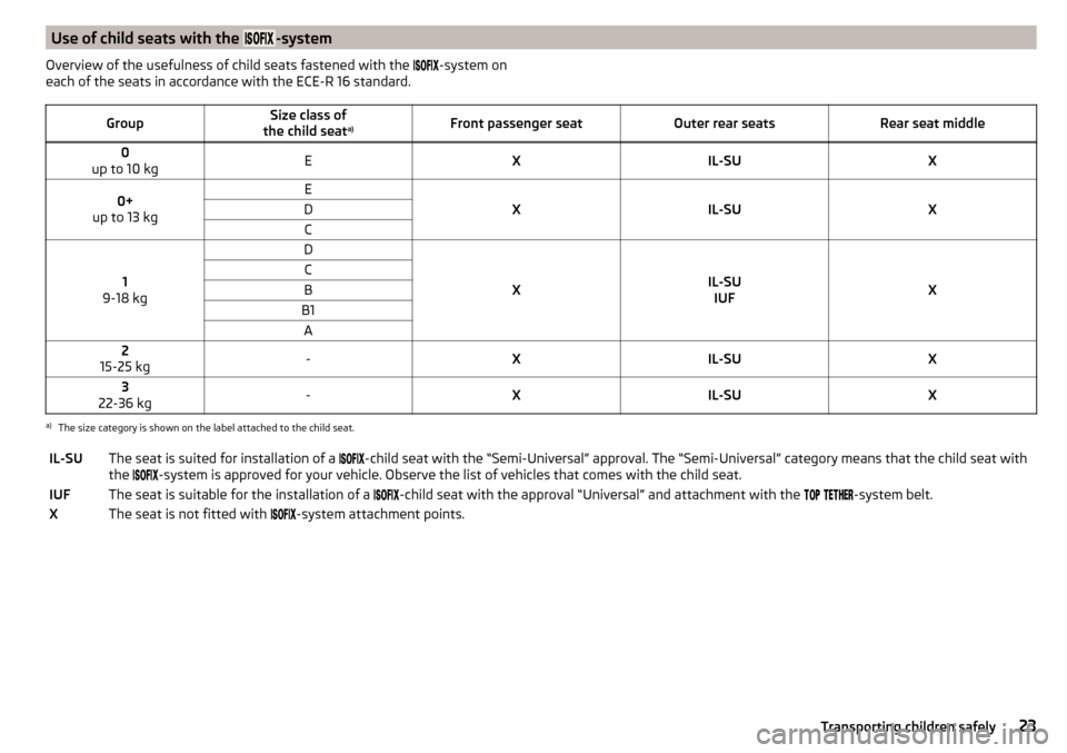 SKODA RAPID SPACEBACK 2015 1.G Owners Guide Use of child seats with the -systemOverview of the usefulness of child seats fastened with the -system on
each of the seats in accordance with the ECE-R 16 standard SKODA RAPID SPACEBACK 2015 1.G Owners Guide Use of child seats with the -systemOverview of the usefulness of child seats fastened with the -system on
each of the seats in accordance with the ECE-R 16 standard
