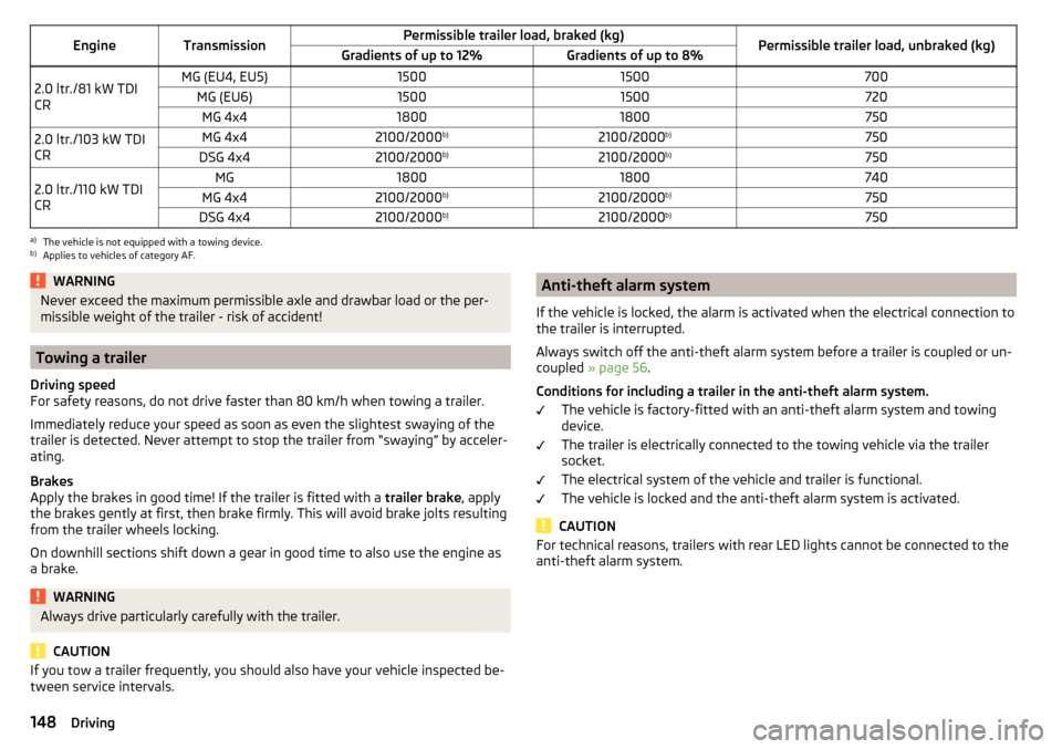 SKODA YETI 2015 1.G / 5L Owners Manual EngineTransmissionPermissible trailer load, braked (kg)Permissible trailer load, unbraked (kg)Gradients of up to 12%Gradients of up to 8%2.0 ltr./81 kW TDI
CRMG (EU4, EU5)15001500700MG (EU6)1500150072
