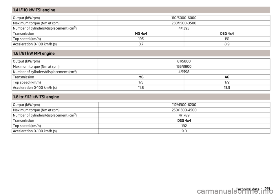 SKODA YETI 2015 1.G / 5L Owners Manual 1.4 l/110 kW TSI engineOutput (kW/rpm)110/5000-6000Maximum torque (Nm at rpm)250/1500-3500Number of cylinders/displacement (cm3
)4/1395TransmissionMG 4x4DSG 4x4Top speed (km/h)195191Acceleration 0-100