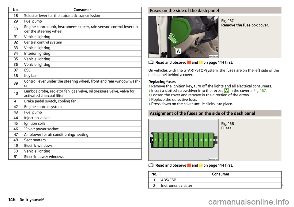SKODA CITIGO 2016 1.G Owners Manual No.Consumer28Selector lever for the automatic transmission29Fuel pump30Engine control unit, instrument cluster, rain sensor, control lever un-
der the steering wheel31Vehicle lighting32Central control SKODA CITIGO 2016 1.G Owners Manual No.Consumer28Selector lever for the automatic transmission29Fuel pump30Engine control unit, instrument cluster, rain sensor, control lever un-
der the steering wheel31Vehicle lighting32Central control