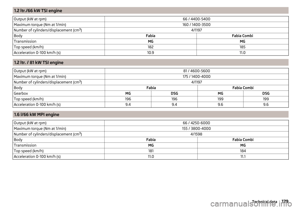 SKODA FABIA 2016 3.G / NJ Owners Manual 1.2 ltr./66 kW TSI engineOutput (kW at rpm)66 / 4400-5400Maximum torque (Nm at 1/min)160 / 1400-3500Number of cylinders/displacement (cm3
)4/1197BodyFabiaFabia CombiTransmissionMGMGTop speed (km/h)182