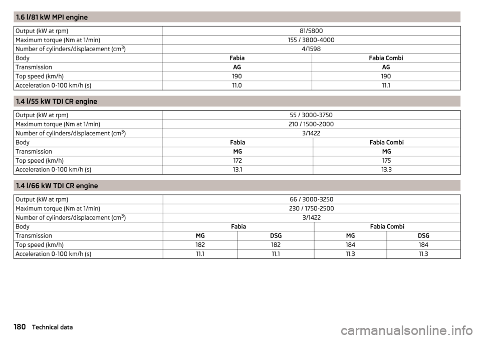 SKODA FABIA 2016 3.G / NJ Owners Manual 1.6 l/81 kW MPI engineOutput (kW at rpm)81/5800Maximum torque (Nm at 1/min)155 / 3800-4000Number of cylinders/displacement (cm3
)4/1598BodyFabiaFabia CombiTransmissionAGAGTop speed (km/h)190190Acceler