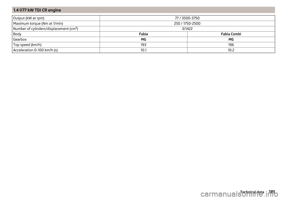 SKODA FABIA 2016 3.G / NJ Owners Manual 1.4 l/77 kW TDI CR engineOutput (kW at rpm)77 / 3500-3750Maximum torque (Nm at 1/min)250 / 1750-2500Number of cylinders/displacement (cm3
)3/1422BodyFabiaFabia CombiGearboxMGMGTop speed (km/h)193196Ac