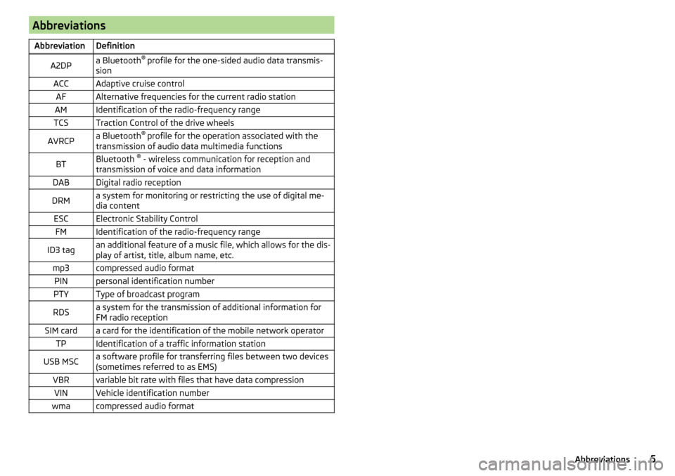 SKODA FABIA 2016 3.G / NJ Swing Infotainment System Navigation Manual AbbreviationsAbbreviationDefinitionA2DPa Bluetooth® 
profile for the one-sided audio data transmis-
sionACCAdaptive cruise controlAFAlternative frequencies for the current radio stationAMIdentificati