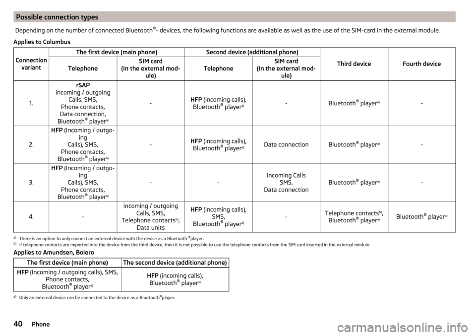 SKODA SUPERB 2016 3.G / (B8/3V) Columbus Amundsen Bolero Infotainment System Navigation Manual Possible connection typesDepending on the number of connected Bluetooth®
- devices, the following functions are available as well as the use of the SIM-card in the external module.
Applies to Columbu